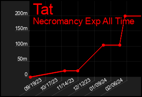 Total Graph of Tat