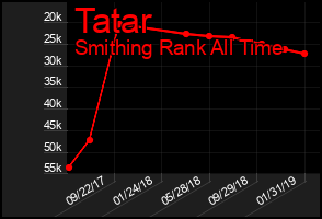 Total Graph of Tatar