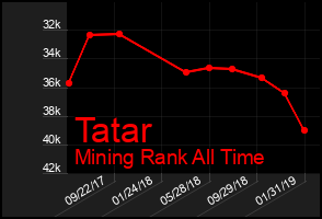 Total Graph of Tatar