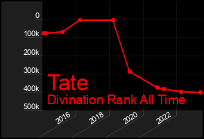 Total Graph of Tate