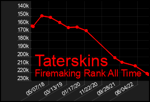 Total Graph of Taterskins