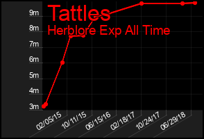 Total Graph of Tattles