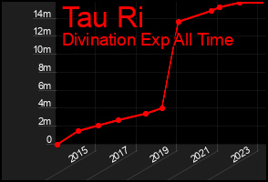 Total Graph of Tau Ri