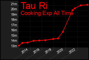 Total Graph of Tau Ri