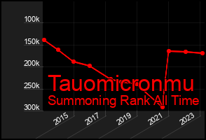 Total Graph of Tauomicronmu