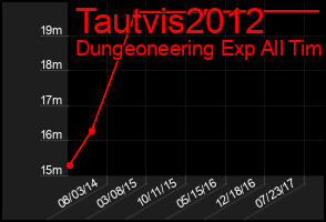 Total Graph of Tautvis2012