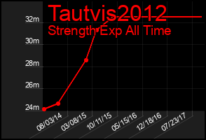 Total Graph of Tautvis2012