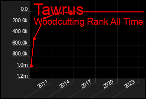 Total Graph of Tawrus