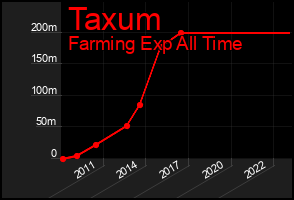 Total Graph of Taxum