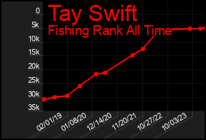 Total Graph of Tay Swift