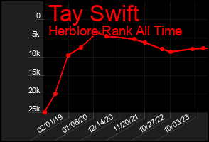 Total Graph of Tay Swift
