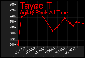 Total Graph of Tayce T