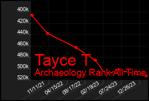 Total Graph of Tayce T