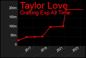 Total Graph of Taylor Love