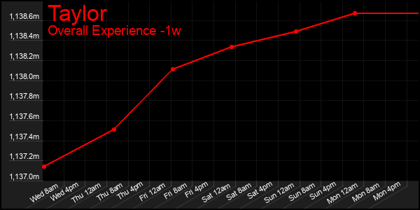 Last 7 Days Graph of Taylor