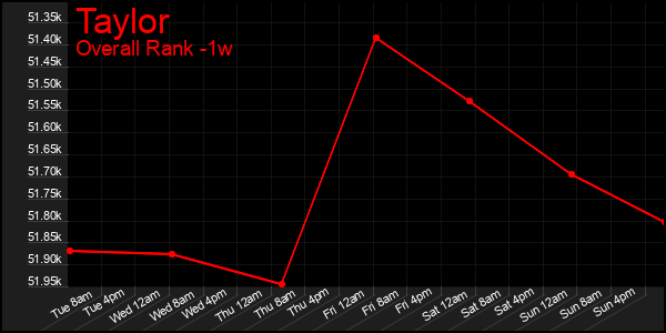 1 Week Graph of Taylor
