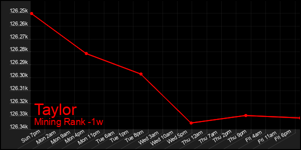 Last 7 Days Graph of Taylor