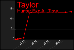 Total Graph of Taylor
