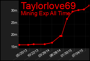 Total Graph of Taylorlove69