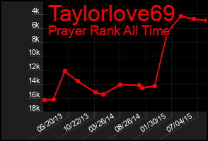 Total Graph of Taylorlove69