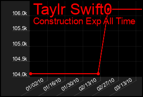 Total Graph of Taylr Swift0