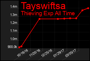 Total Graph of Tayswiftsa
