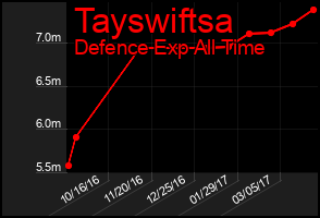 Total Graph of Tayswiftsa