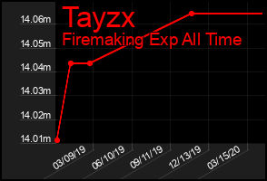 Total Graph of Tayzx