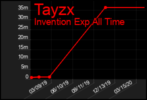 Total Graph of Tayzx