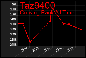 Total Graph of Taz9400