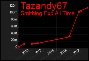 Total Graph of Tazandy67