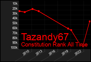 Total Graph of Tazandy67