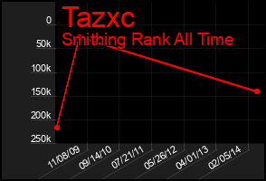 Total Graph of Tazxc