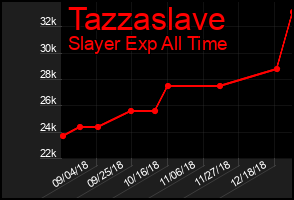 Total Graph of Tazzaslave