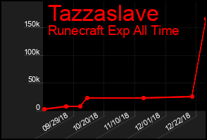 Total Graph of Tazzaslave