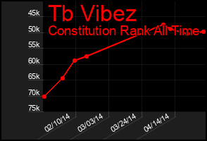 Total Graph of Tb Vibez