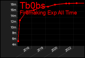 Total Graph of Tb0bs