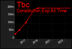 Total Graph of Tbc
