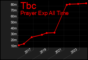 Total Graph of Tbc