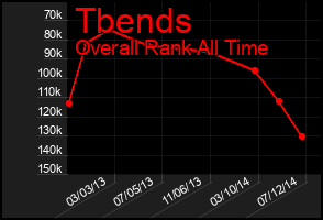Total Graph of Tbends