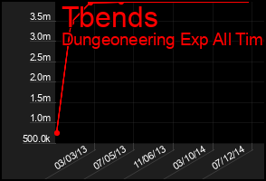 Total Graph of Tbends