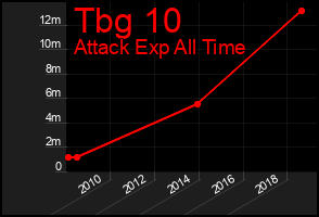 Total Graph of Tbg 10