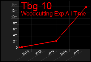 Total Graph of Tbg 10