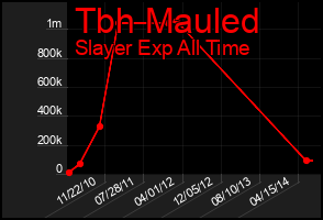 Total Graph of Tbh Mauled