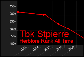 Total Graph of Tbk Stpierre