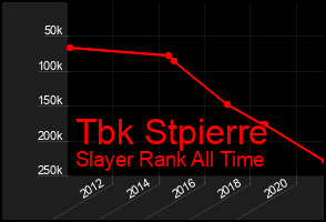 Total Graph of Tbk Stpierre