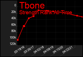 Total Graph of Tbone