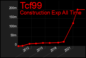 Total Graph of Tcf99