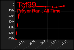 Total Graph of Tcf99