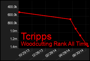 Total Graph of Tcripps